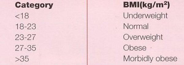 BMI classification of underweight, normal, overweight, obese for Asians